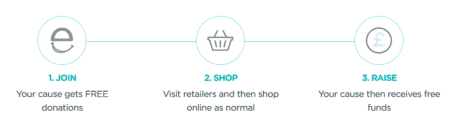 Easyfundraising | World Food Relief Easyfundraising turns your everyday online shopping into free donations for your favourite cause
